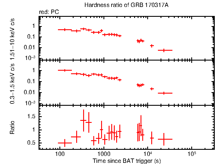 Hardness ratio of GRB 170317A