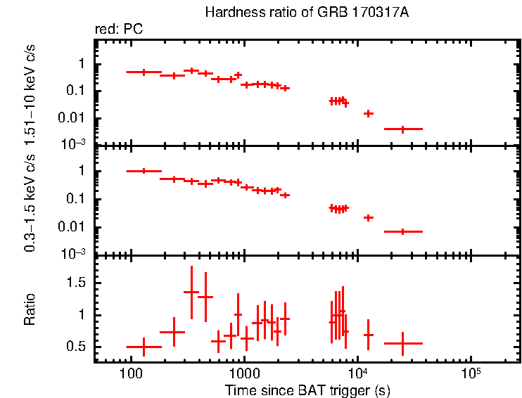 Hardness ratio of GRB 170317A