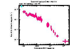 XRT Light curve of GRB 170317A