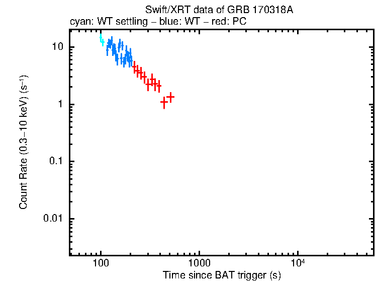 Light curve of GRB 170318A