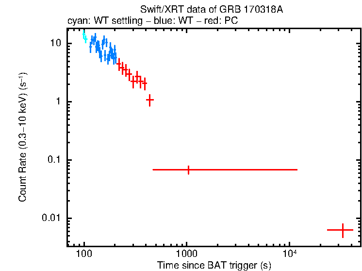 Light curve of GRB 170318A