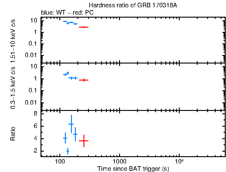 Hardness ratio of GRB 170318A