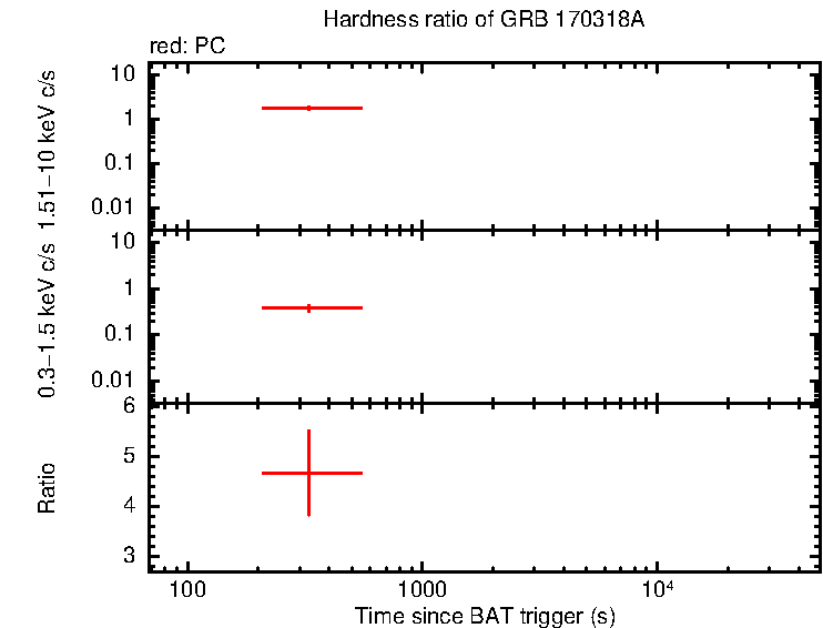 Hardness ratio of GRB 170318A