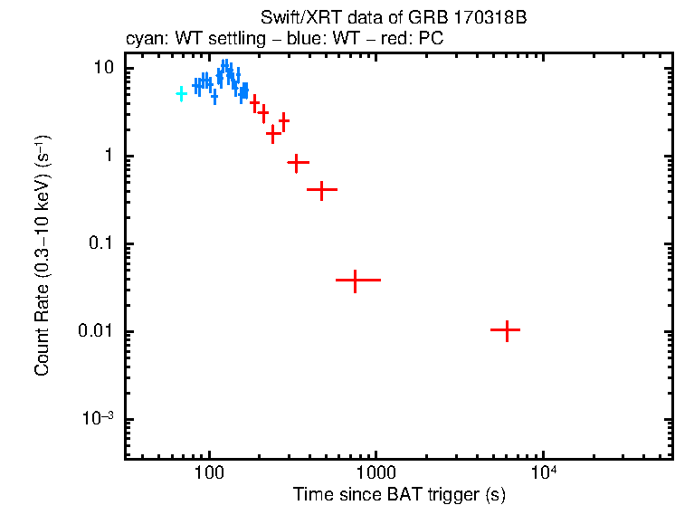 Light curve of GRB 170318B