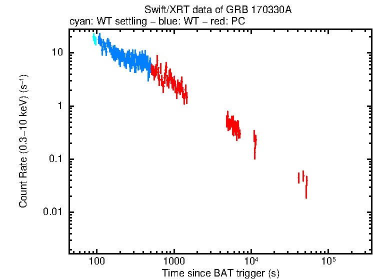 Light curve of GRB 170330A