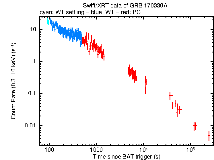 Light curve of GRB 170330A