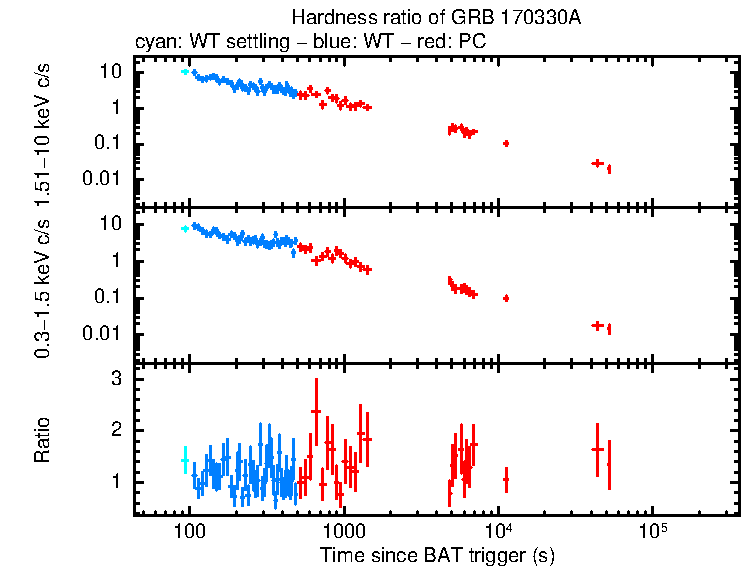 Hardness ratio of GRB 170330A