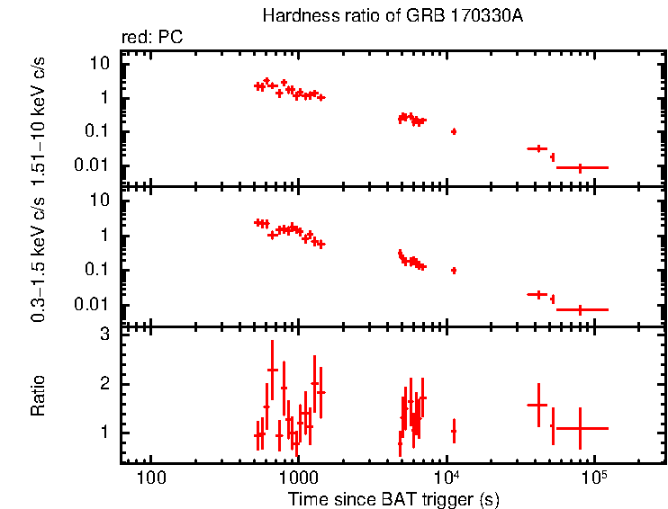 Hardness ratio of GRB 170330A