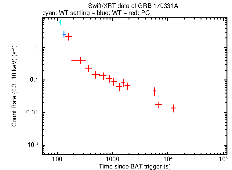 Light curve of GRB 170331A