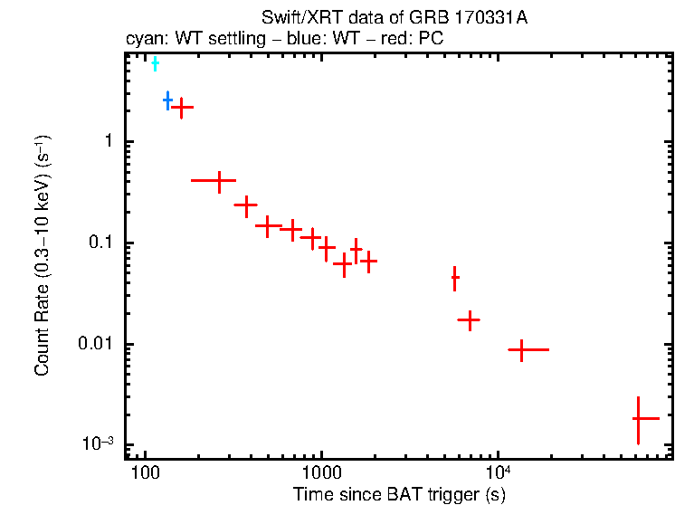 Light curve of GRB 170331A
