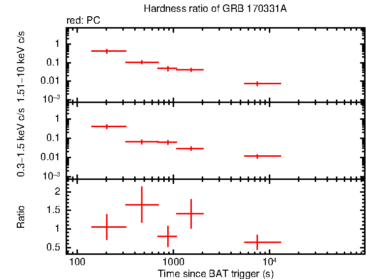 Hardness ratio of GRB 170331A