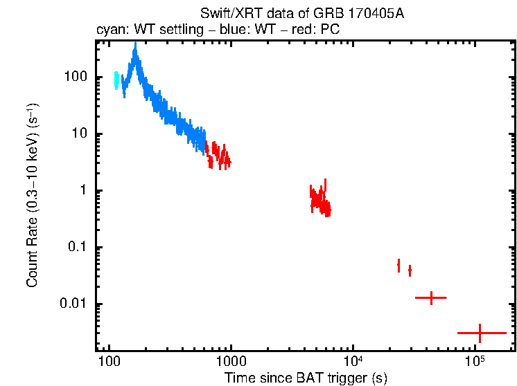 Light curve of GRB 170405A