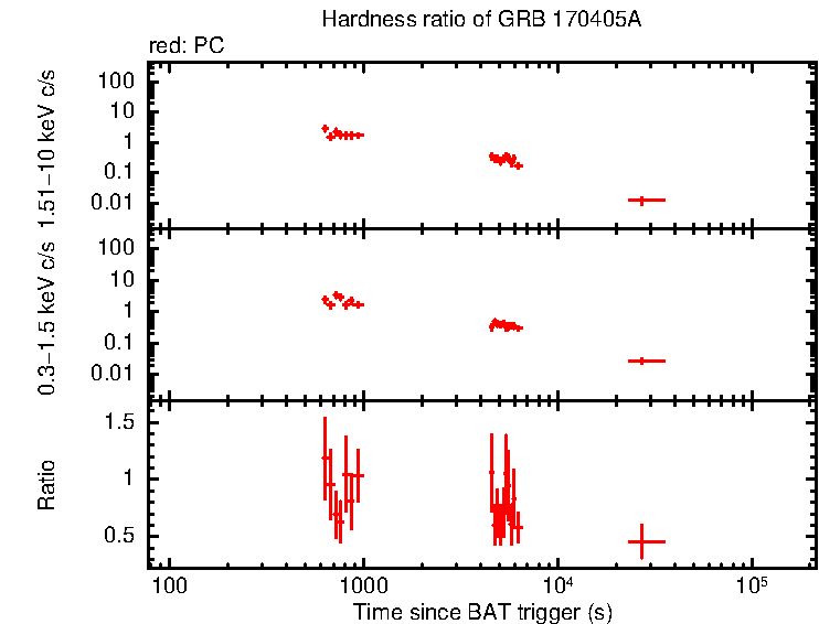 Hardness ratio of GRB 170405A