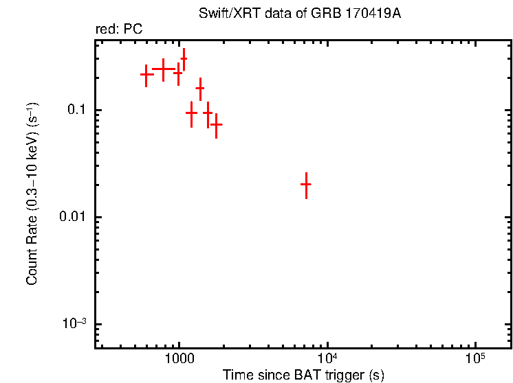 Light curve of GRB 170419A
