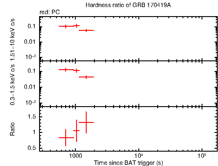 Hardness ratio of GRB 170419A