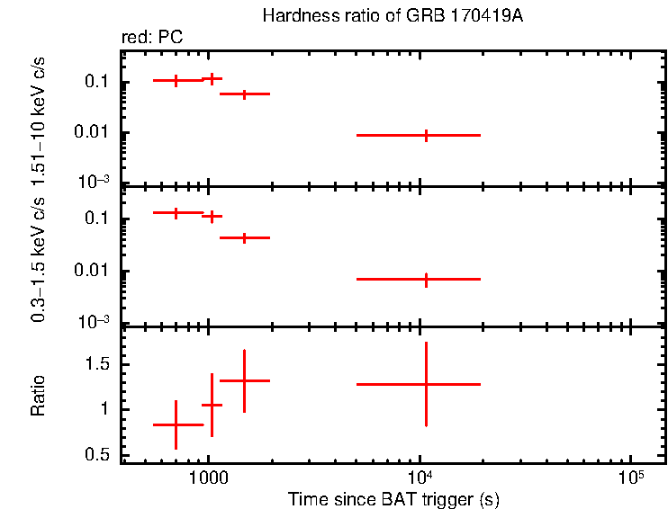 Hardness ratio of GRB 170419A