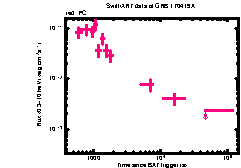 XRT Light curve of GRB 170419A