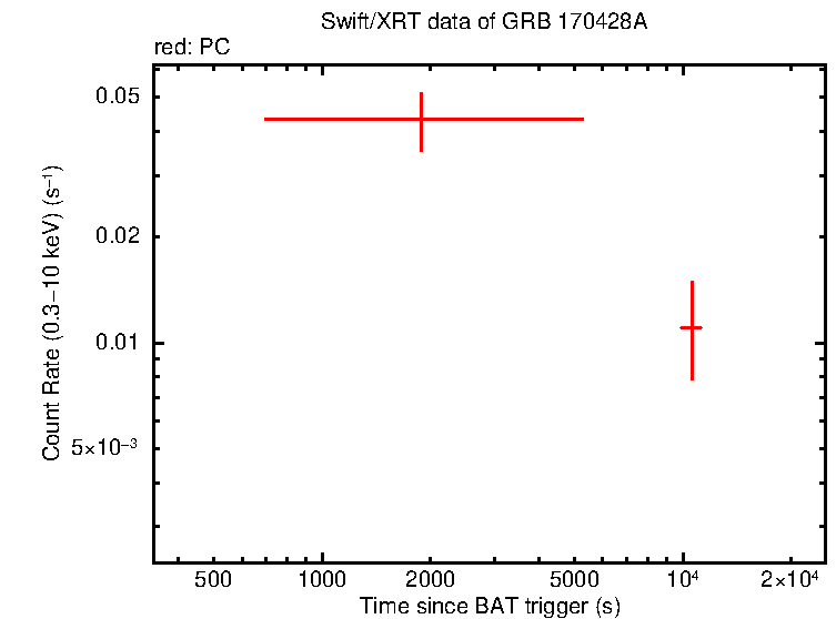 Light curve of GRB 170428A