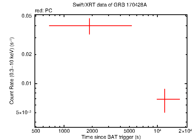 Light curve of GRB 170428A