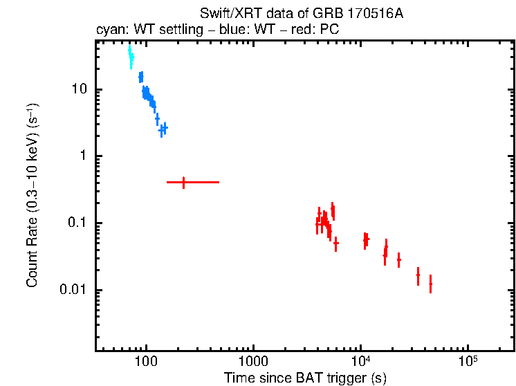 Light curve of GRB 170516A