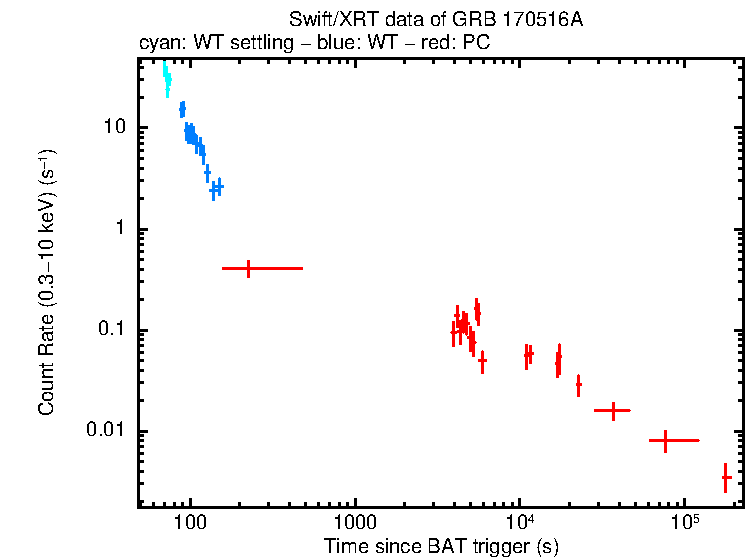 Light curve of GRB 170516A
