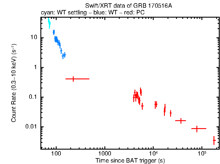 Light curve of GRB 170516A