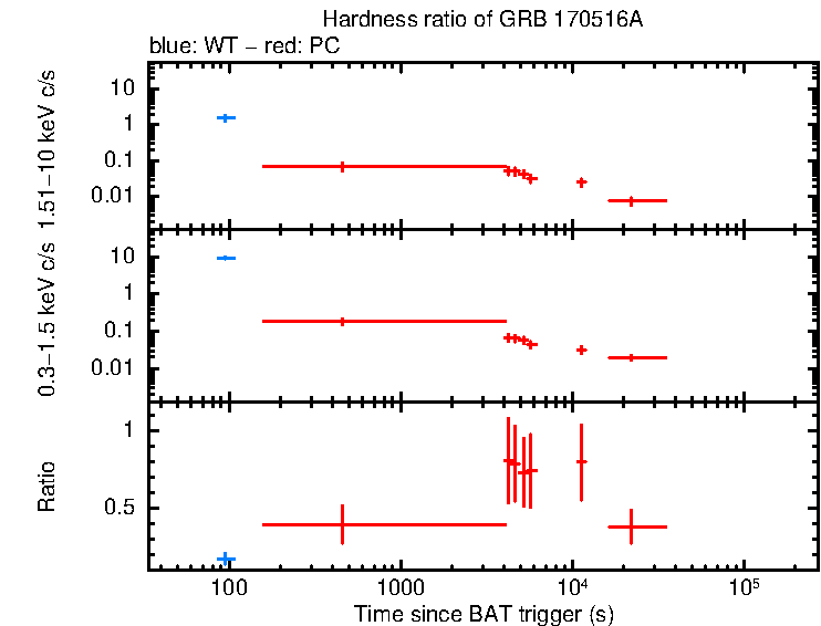Hardness ratio of GRB 170516A