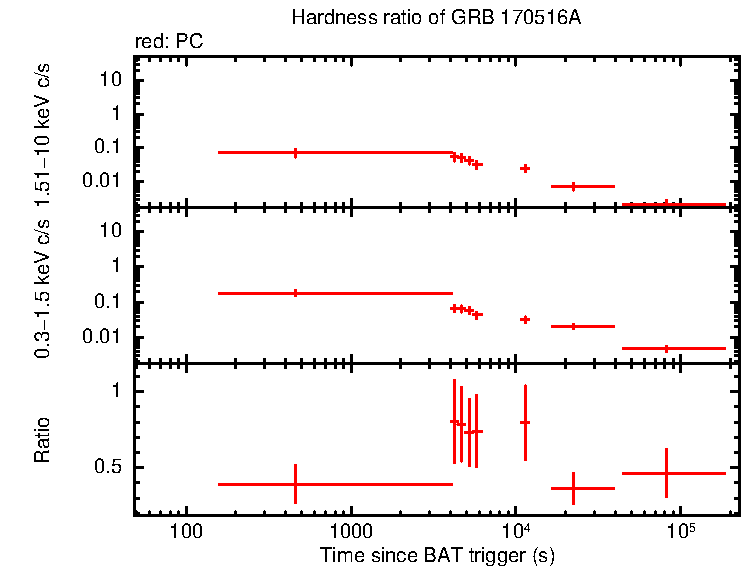 Hardness ratio of GRB 170516A