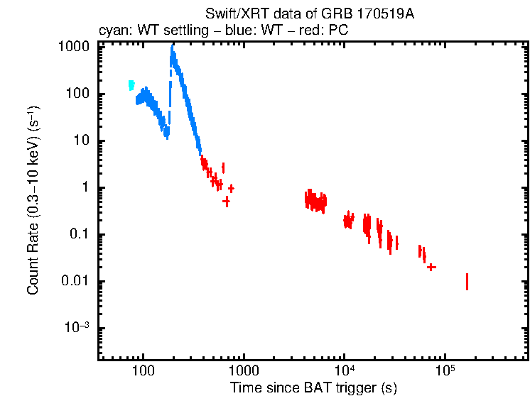 Light curve of GRB 170519A