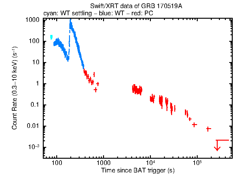 Light curve of GRB 170519A