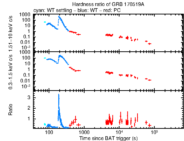 Hardness ratio of GRB 170519A