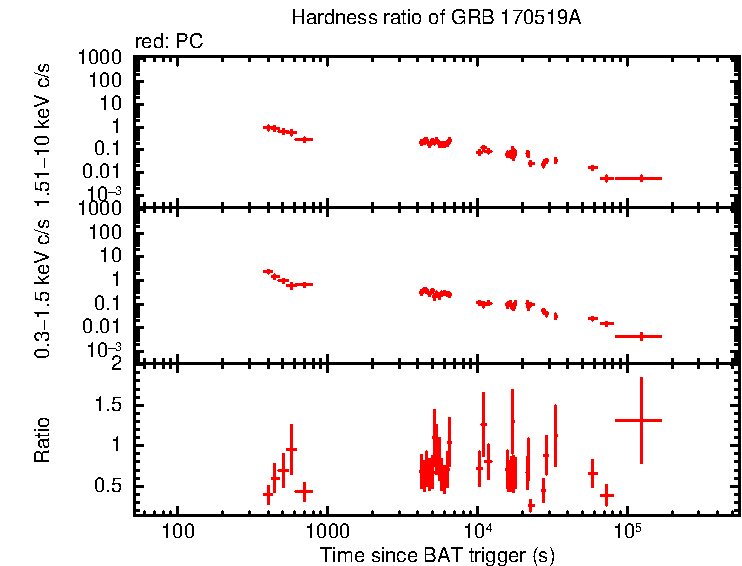 Hardness ratio of GRB 170519A
