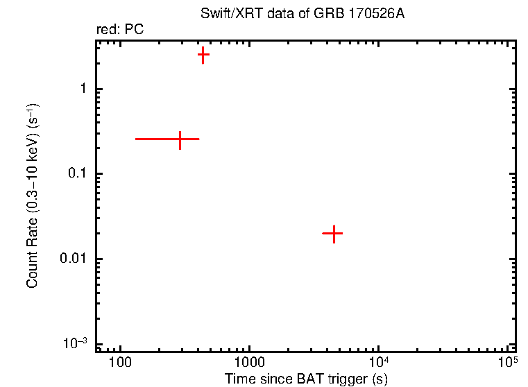 Light curve of GRB 170526A