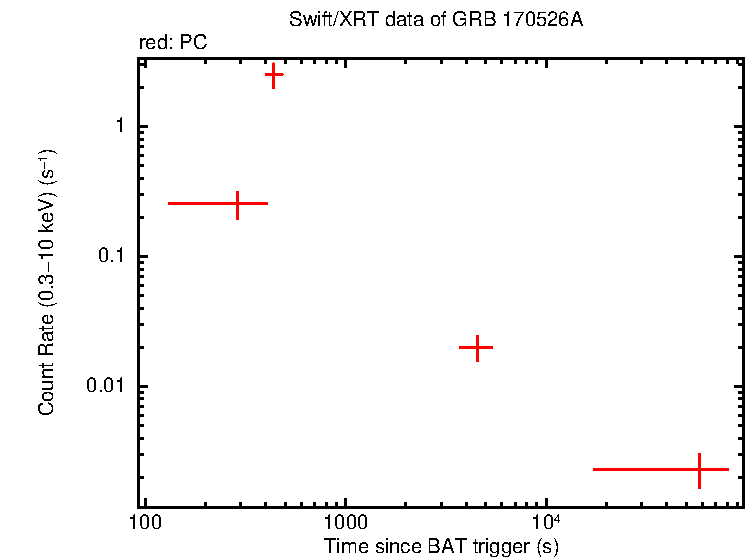 Light curve of GRB 170526A