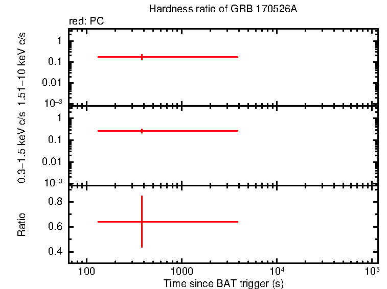 Hardness ratio of GRB 170526A