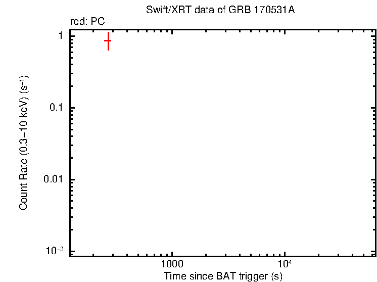 Light curve of GRB 170531A