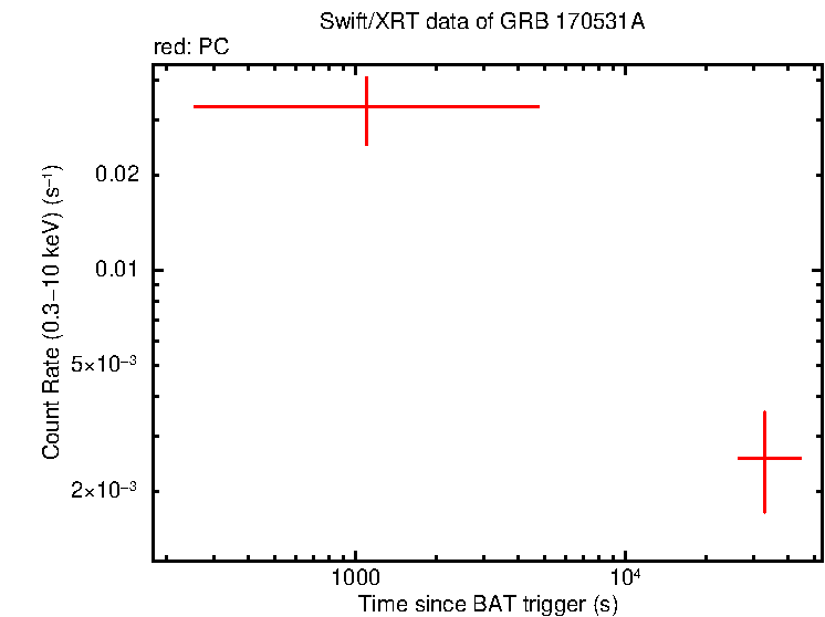 Light curve of GRB 170531A