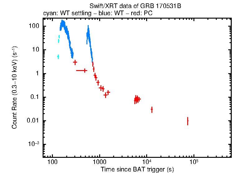 Light curve of GRB 170531B