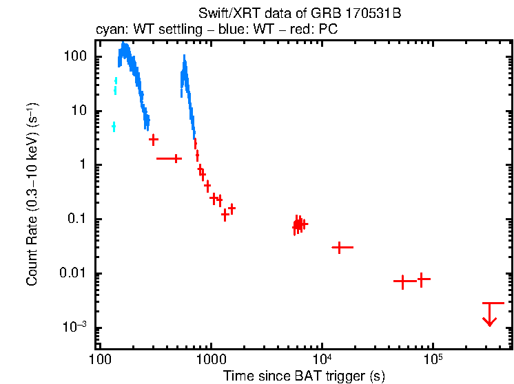 Light curve of GRB 170531B