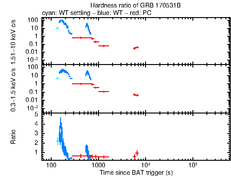 Hardness ratio of GRB 170531B