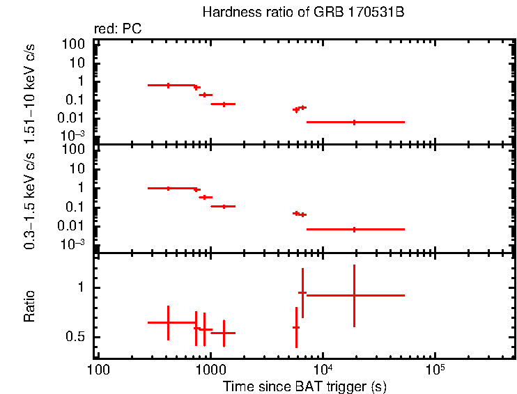 Hardness ratio of GRB 170531B