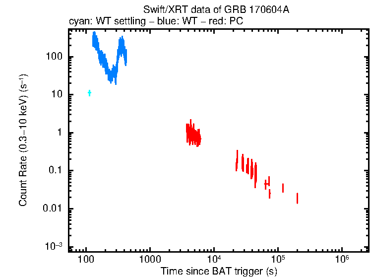 Light curve of GRB 170604A