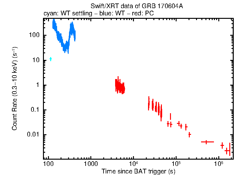 Light curve of GRB 170604A