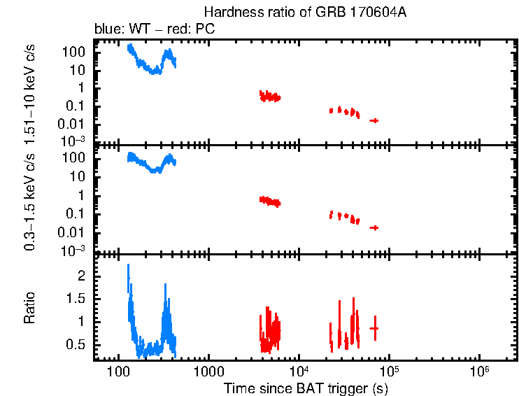 Hardness ratio of GRB 170604A