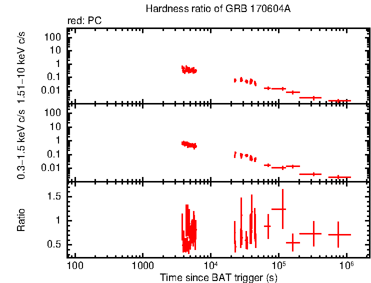 Hardness ratio of GRB 170604A