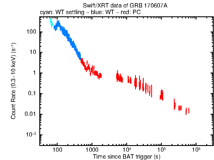 Light curve of GRB 170607A