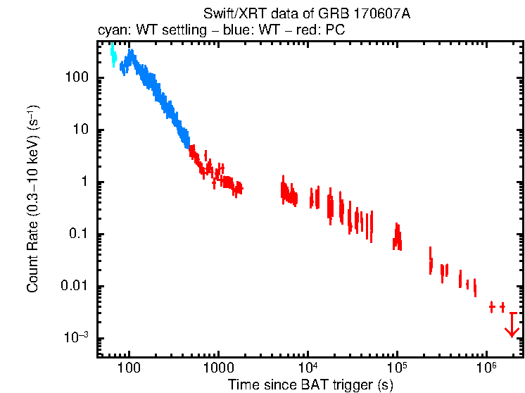 Light curve of GRB 170607A