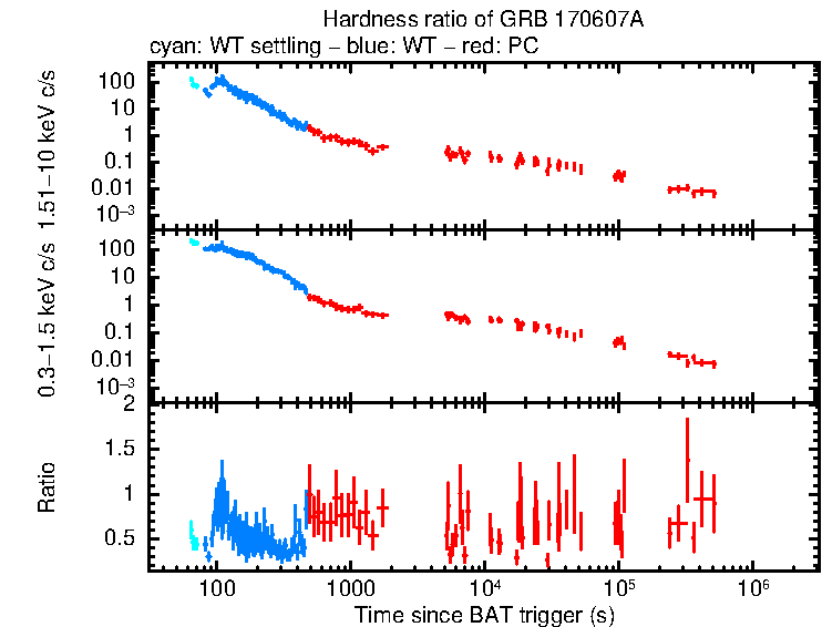 Hardness ratio of GRB 170607A