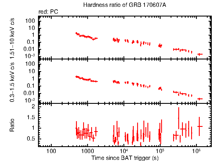 Hardness ratio of GRB 170607A