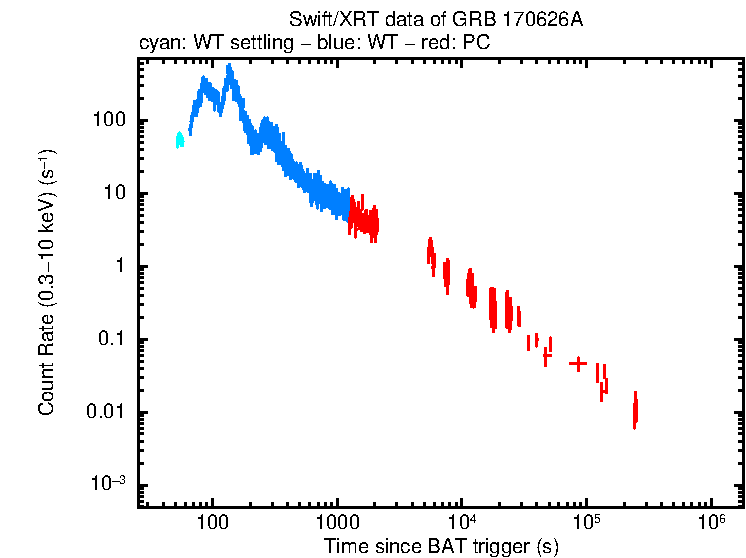 Light curve of GRB 170626A